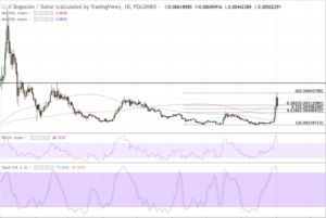 a chart showing the price of a stock market