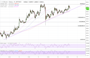 a chart showing the price of a stock market