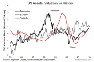Tdc valuation metric chart