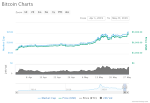 a line graph showing bitcoin chart and a line graph showing bitcoin