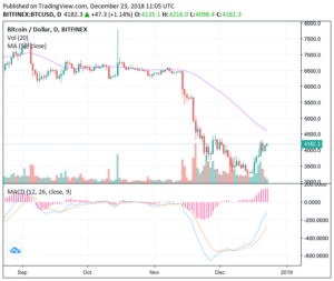 a chart showing the price of bitcoin and the price of bitcoin