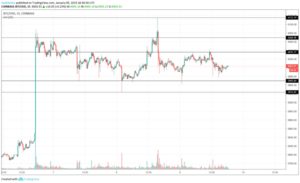 a chart showing the price of bitcoin and the price of bitcoin