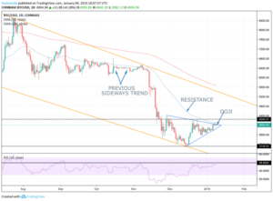 a chart showing the price and resistance of a stock market