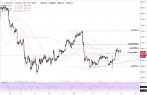 a chart showing the price of a stock market