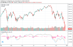 a chart showing the price of a stock market