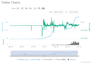 a line graph showing the price of tether