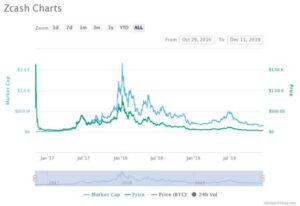 a line graph showing the price of a stock market