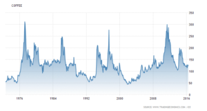 a line graph of coffee prices