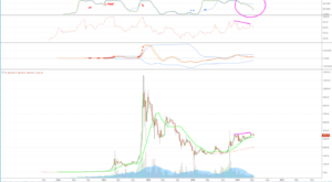 a line graph showing the price of a stock market