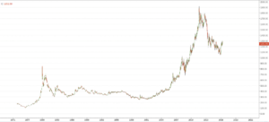 a line graph showing the price of gold