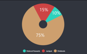 a pie chart with different percentages of people