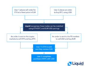 a flow diagram of liquid prices and prices