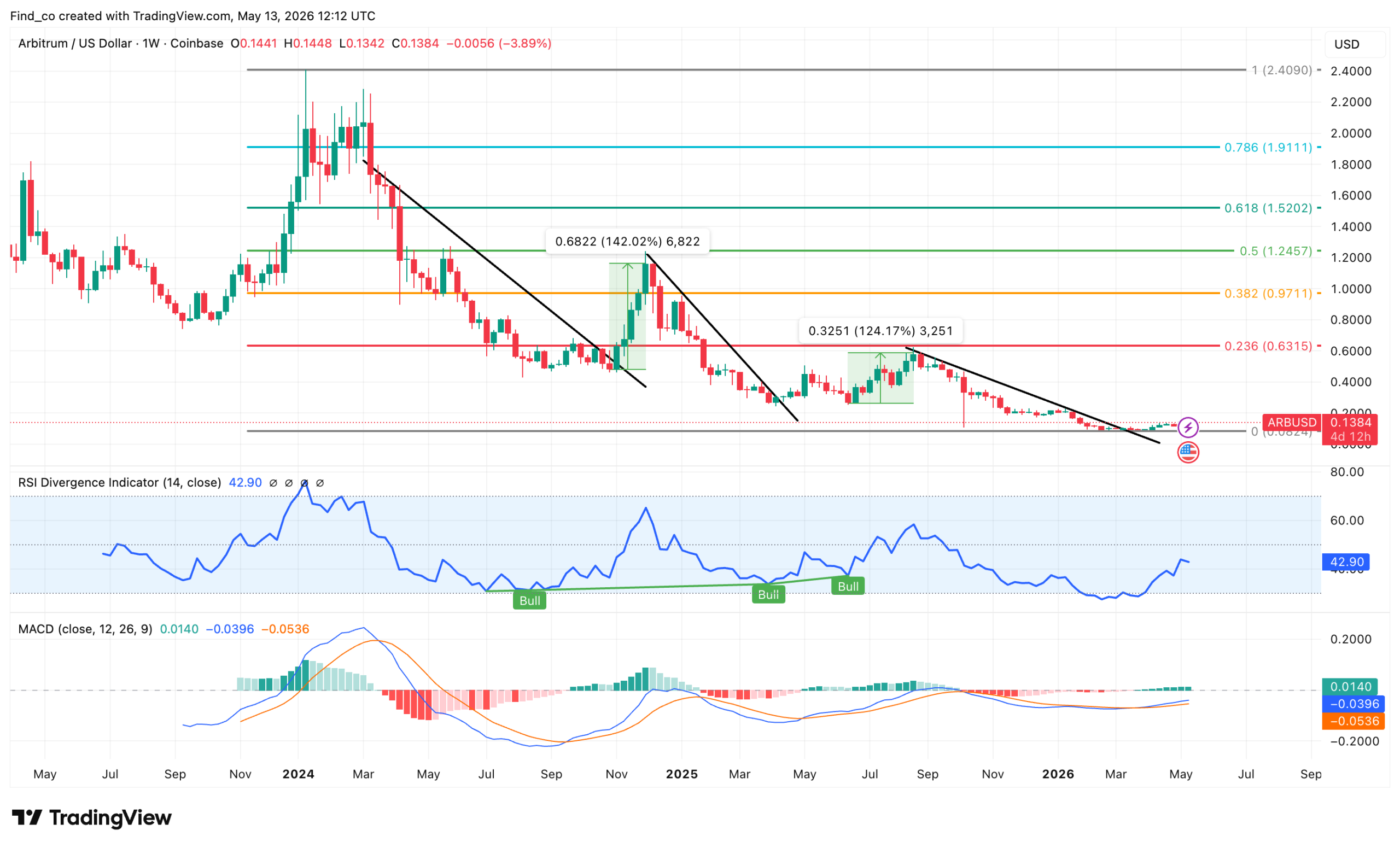 Arbitrum ARB price technical analysis prediction