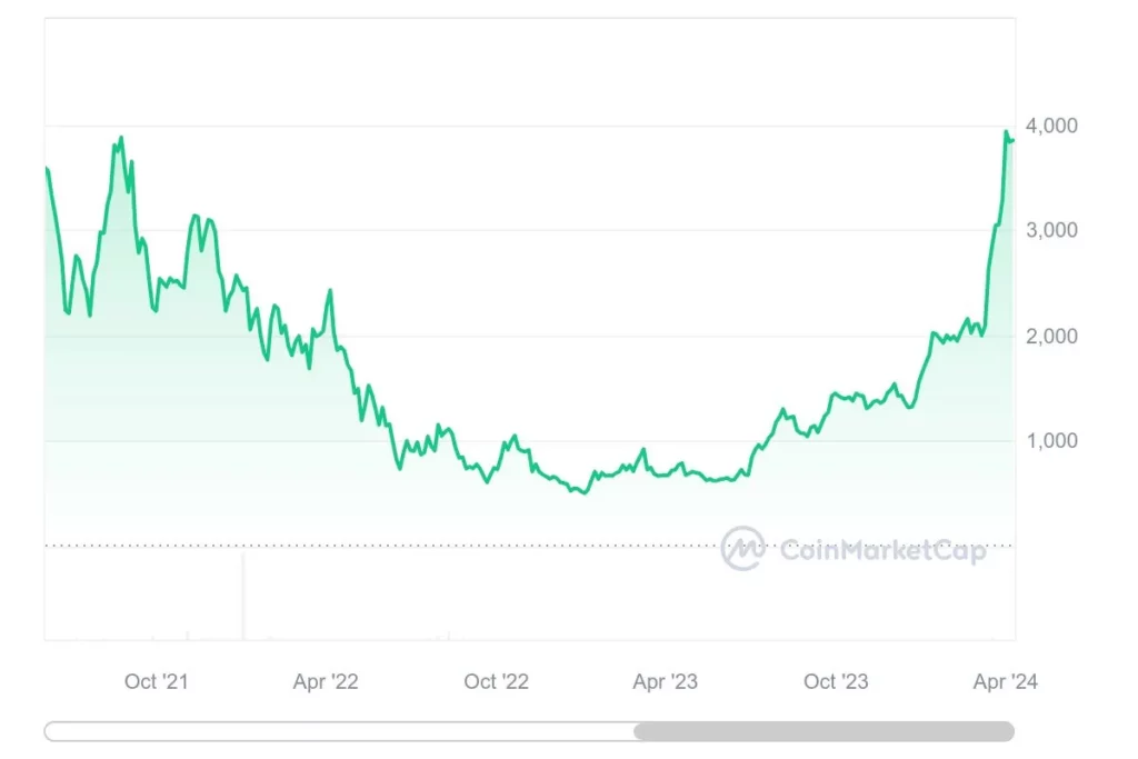 makerdao-price-prediction-2024-ccn