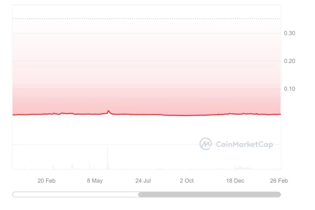 Propel price history