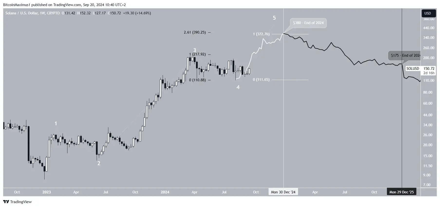 Solana Price Prediction 2024: SOL Price Analysis