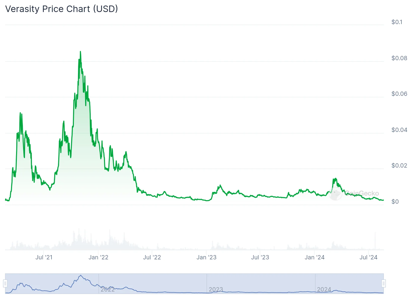 Verasity Price Prediction 2024