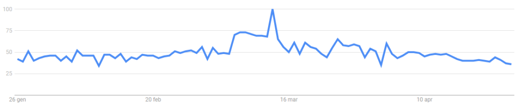 Aave Google search volume