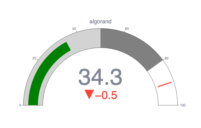 ALGO momentum bearish