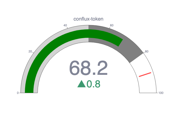 CFX bullish momentum