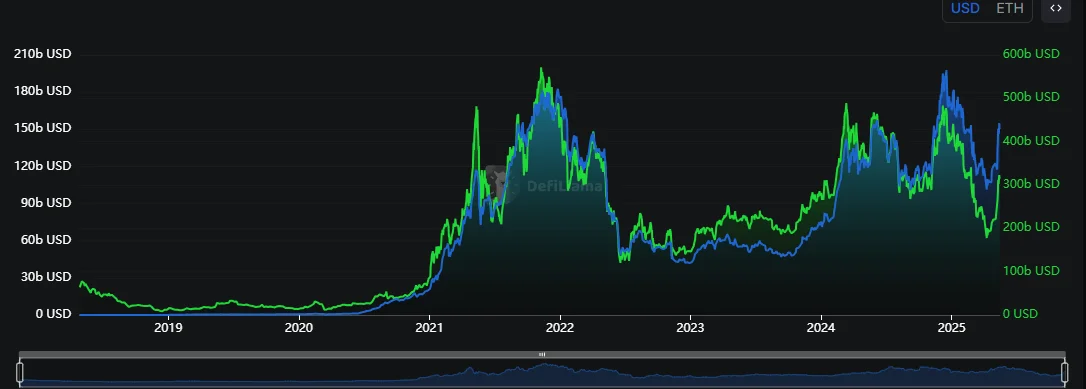 Market Cap to TVL