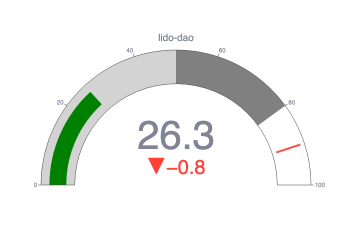LDO CCN Index