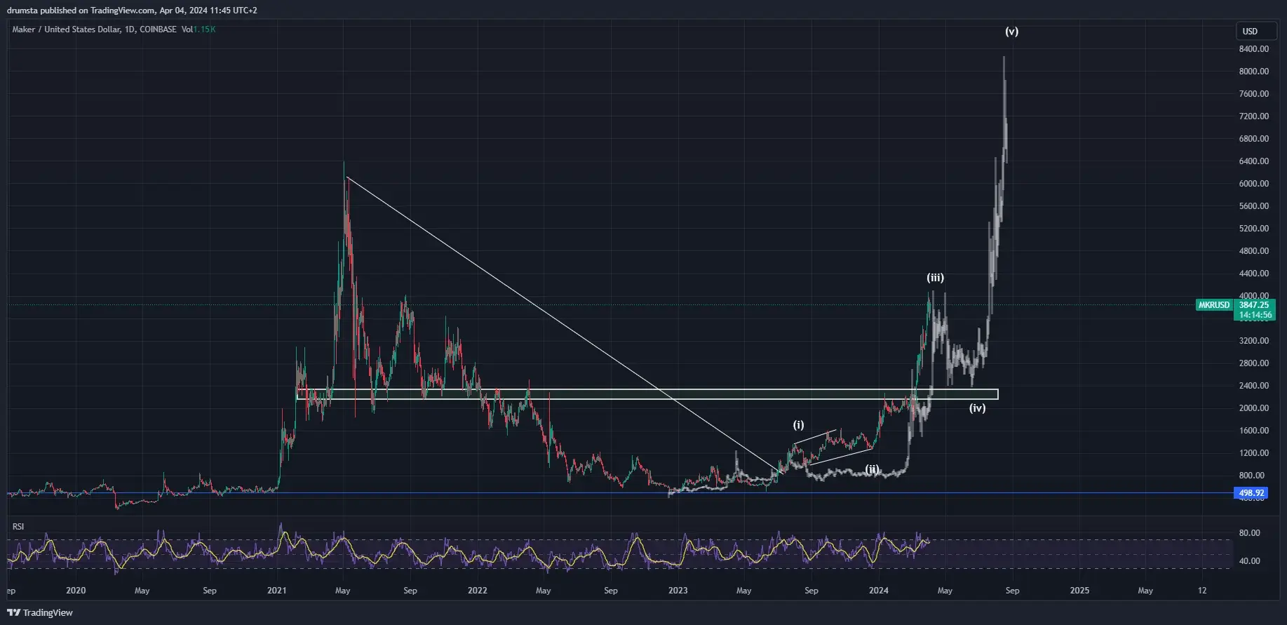makerdao-price-prediction-2024-ccn