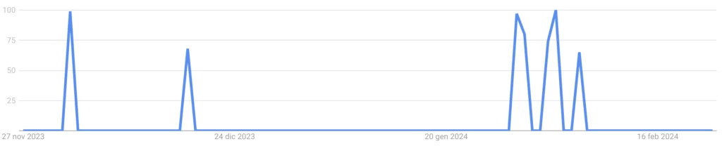 Propel Google search volume