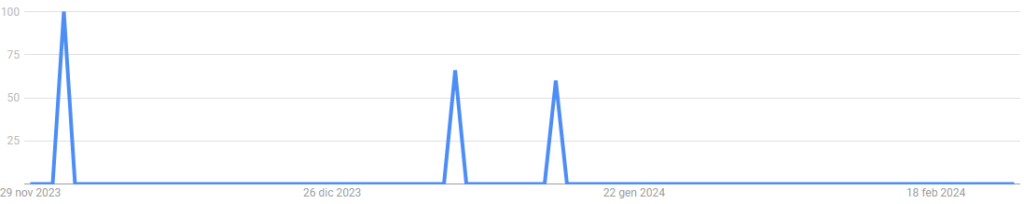 Voyager Google search volume