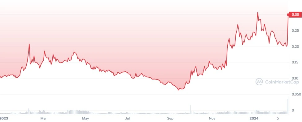 Covalent price history