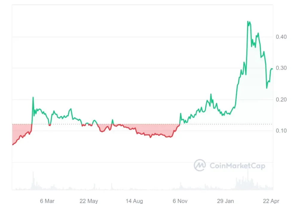 The Graph price history