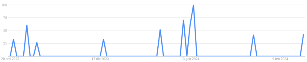 Covalent Google search volume