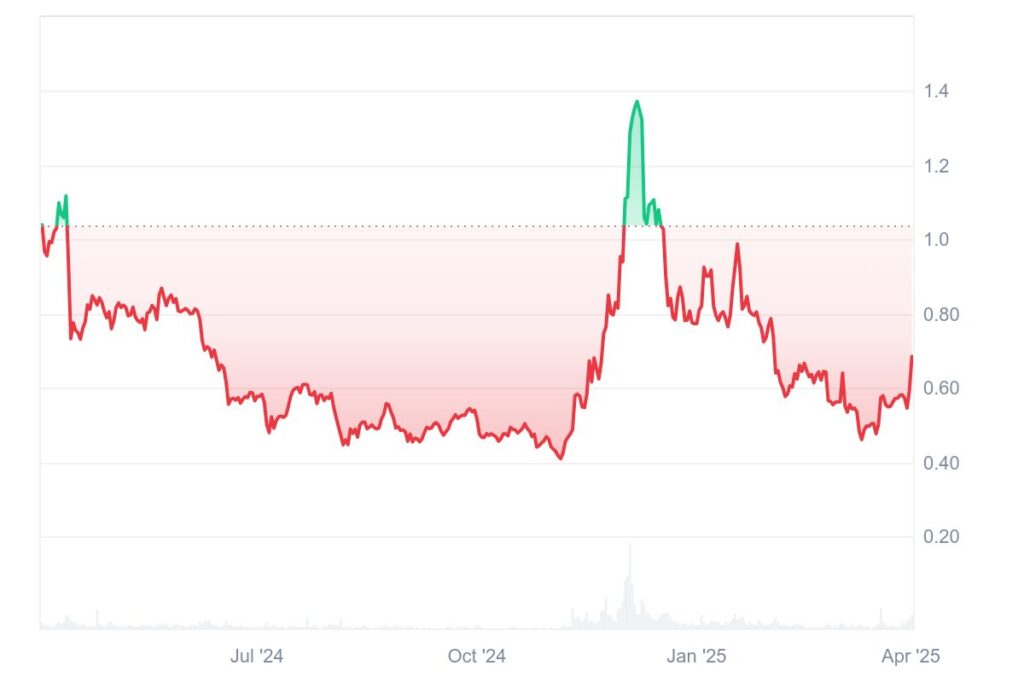 EOS Price Prediction 2025: Can It Surpass $2 After Vault Rebrand?