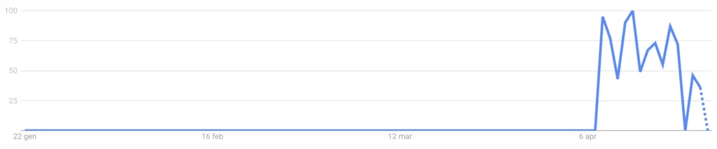 The Graph Google search volume