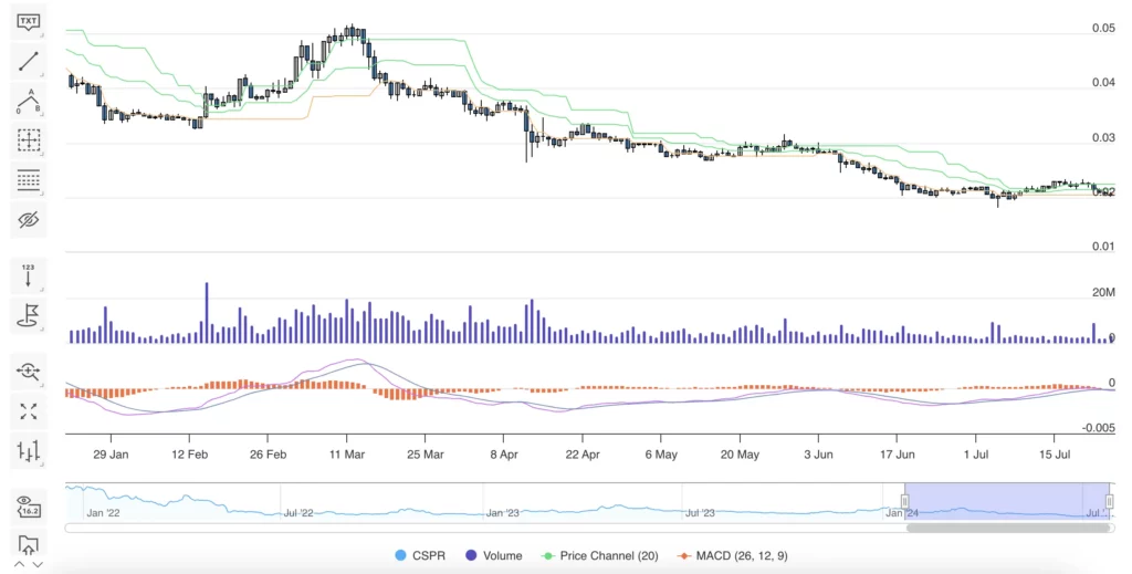 Casper Price Prediction 2024: CSPR Price Analysis | CCN.com