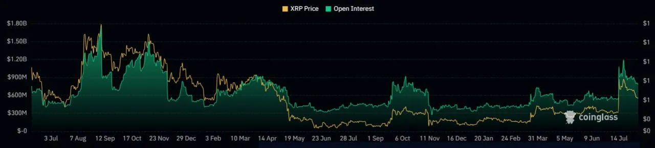 XRP trading volumes