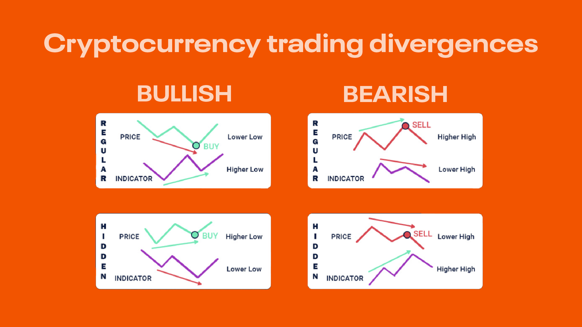 Trading Divergences | Bullish And Bearish