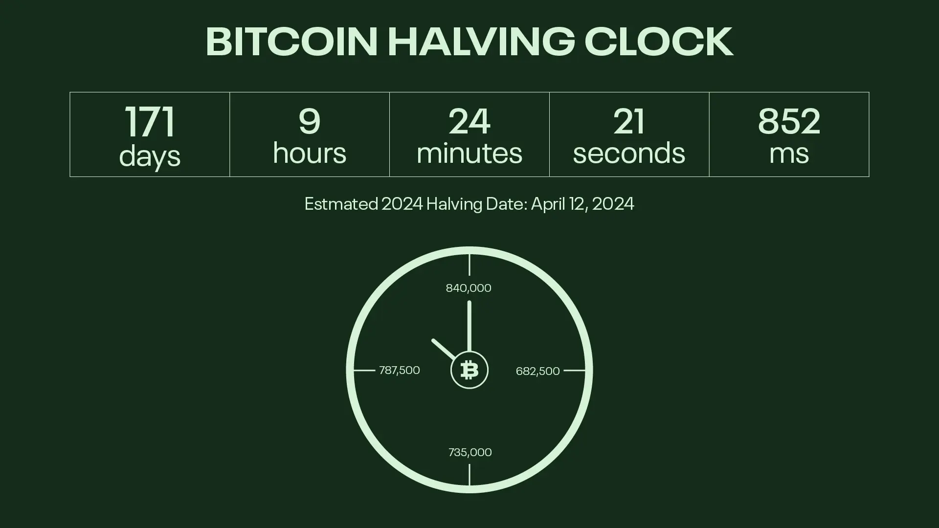 Bitcoin Halving Clock: As At 10/24/2023