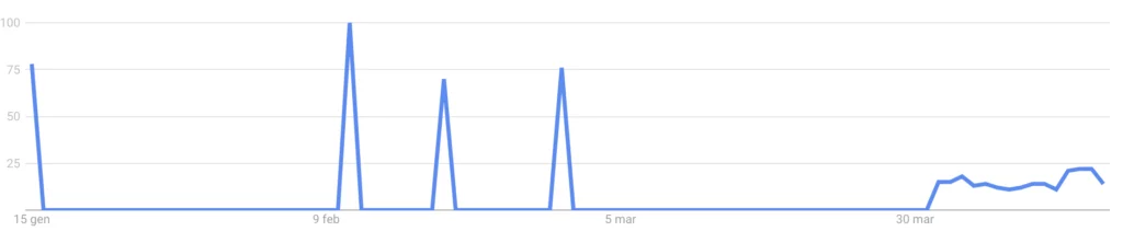 Celestia Google search volume chart