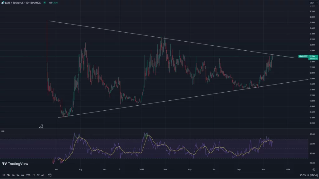 A breakout could be seen.