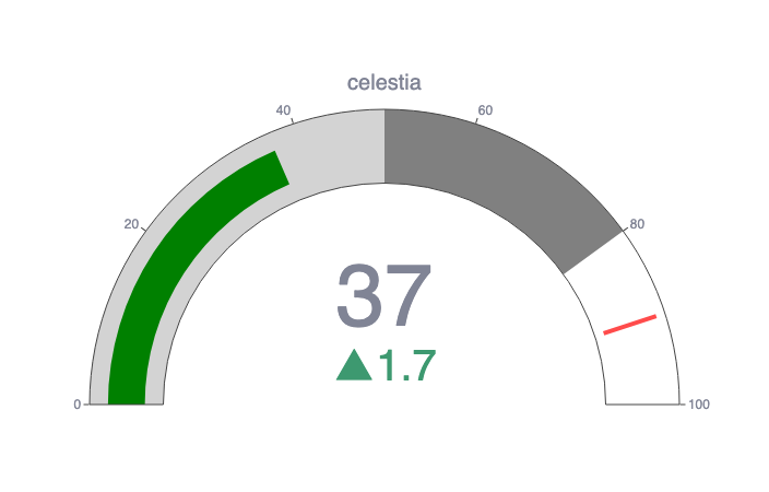 Celestia crypto price prediction