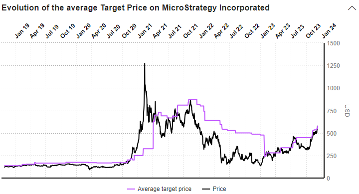MSTR target price to 2024