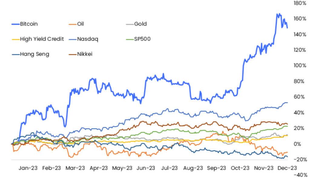 Bitcoin Up More Than 150% But These Firms Are Outpacing BTc