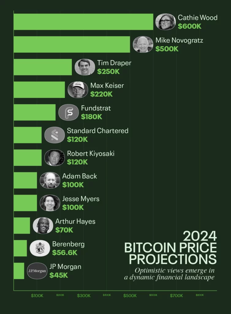 Crypto 2024 12 Bitcoin Expert Projections Crypto 2024 12 Bitcoin Expert Projections