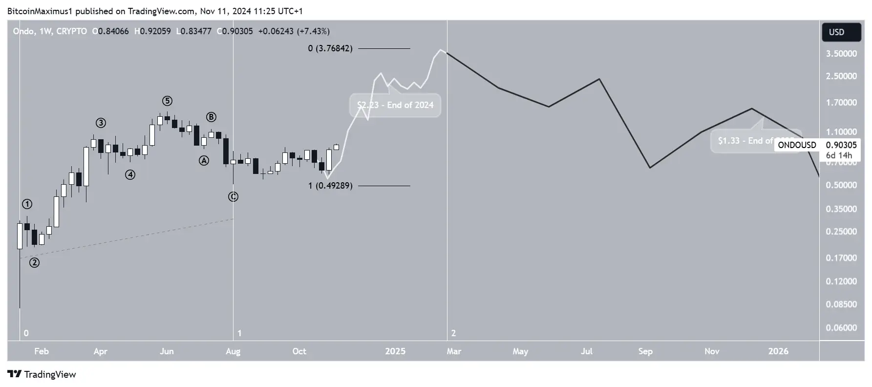 ONDO Price Prediction 2025 RWA Growth to Boost Price to New Highs