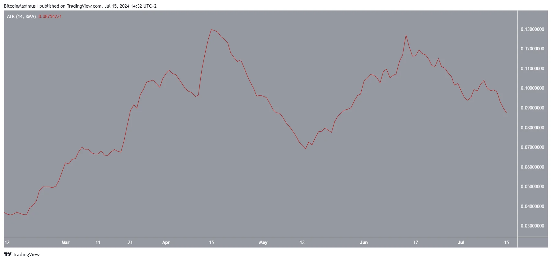 Ondo Price Prediction 2024