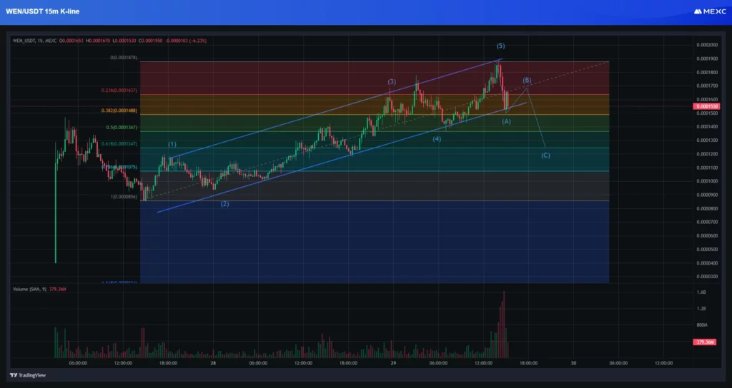15-minute chart.
