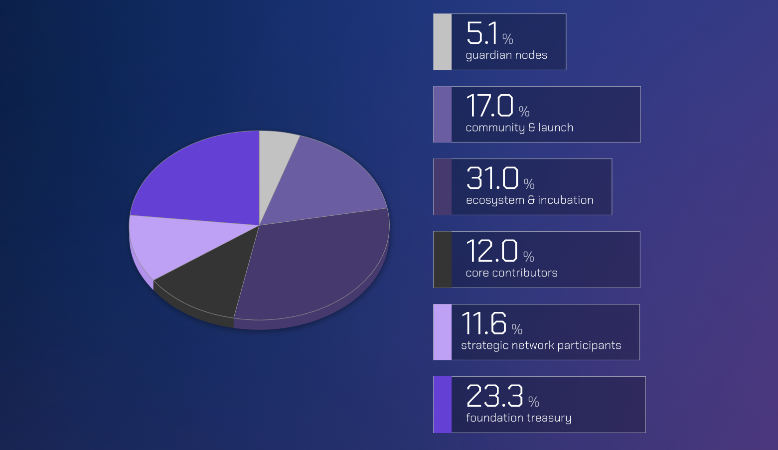 Wormhole W distribution