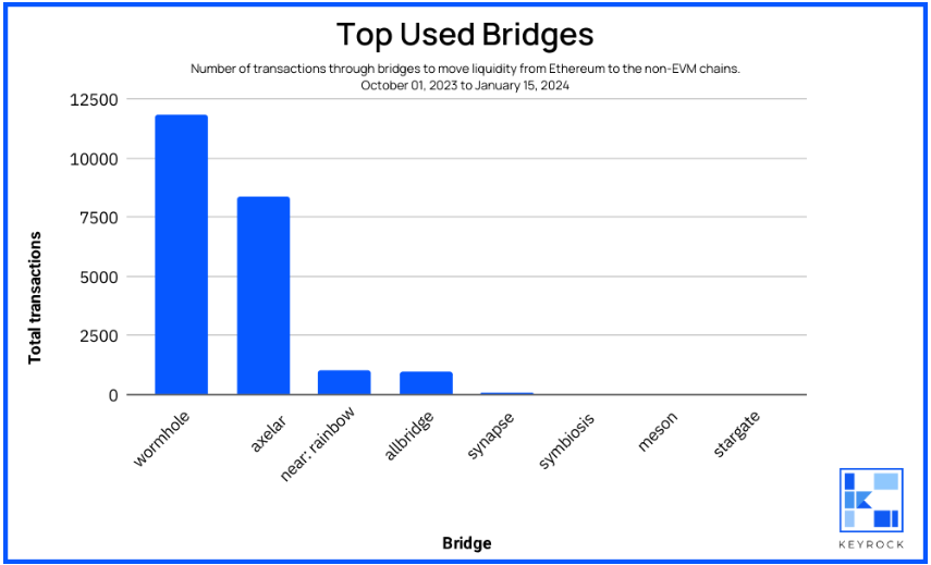 blockchain bridges market share