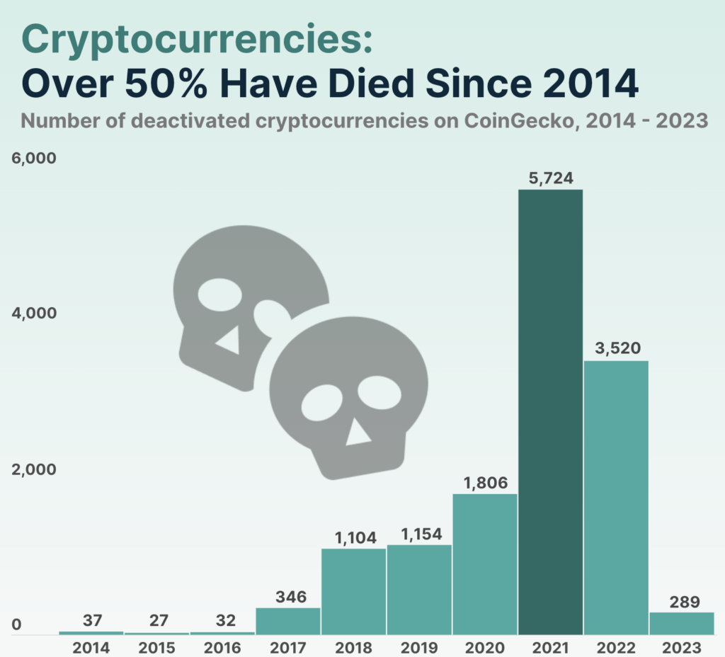 Cardano has 74% of Crypto Deadcoins, Report Says | CCN.com